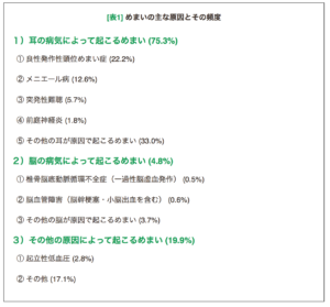 めまいが起こる原因の医学的な統計