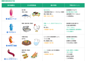 食中毒菌一覧