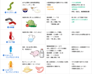 食中毒菌一覧