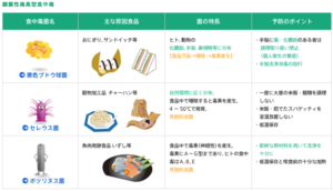 食中毒菌一覧