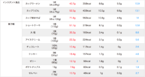 高糖質な食物