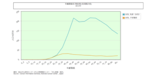 婦人科系がん罹患率