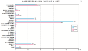 人工透析導入原因