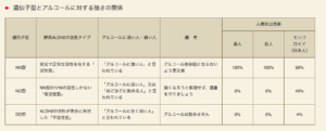 アルコール分解酵素欠損